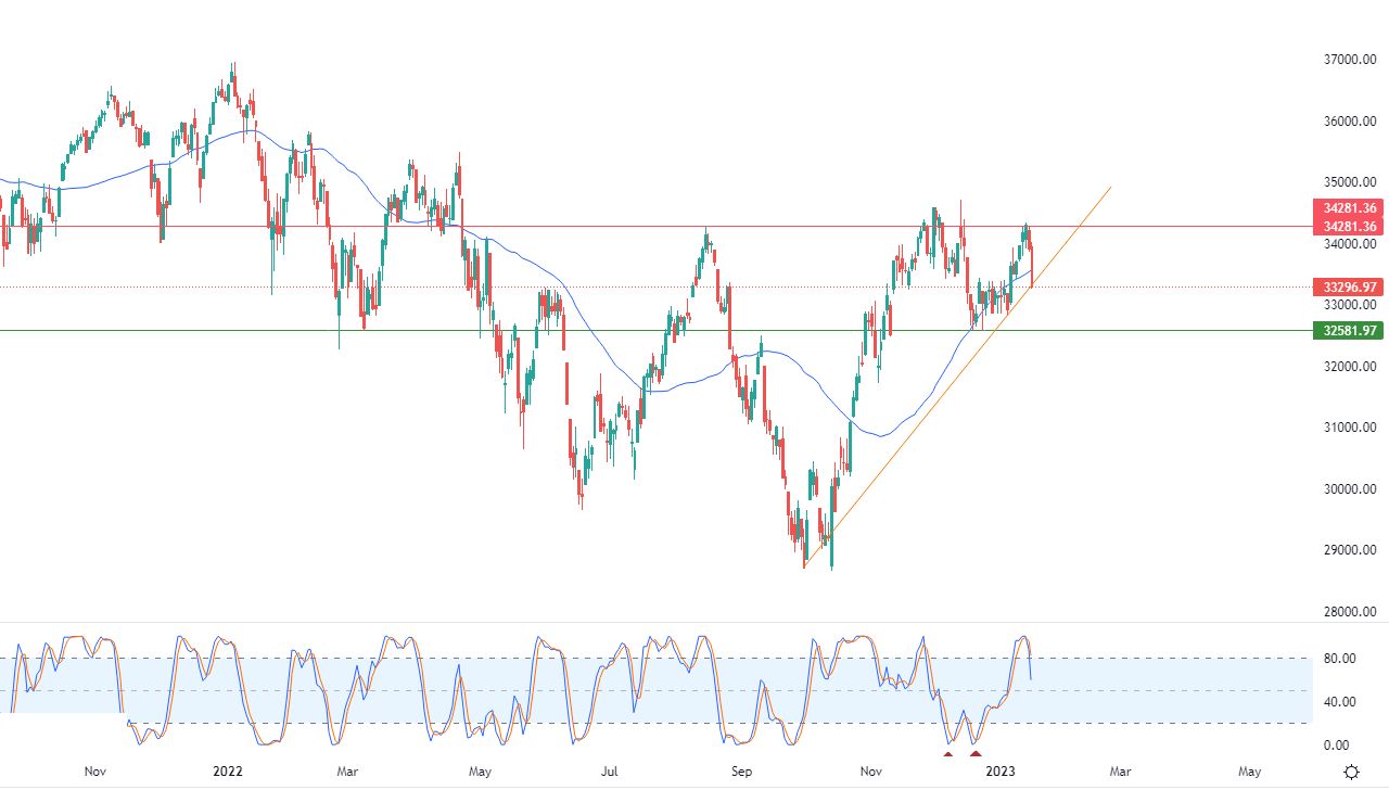 الرسم البياني اليومي لمؤشر الداو جونز